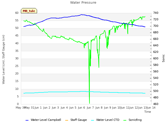 plot of Water Pressure