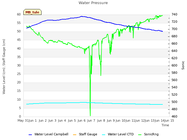 plot of Water Pressure