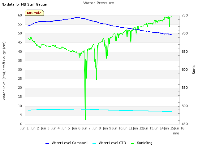 plot of Water Pressure