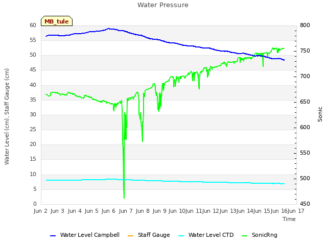 plot of Water Pressure