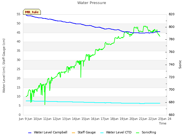 plot of Water Pressure