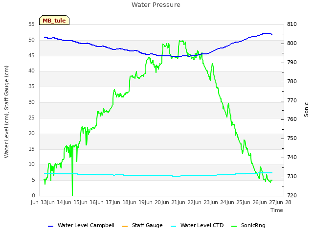 plot of Water Pressure