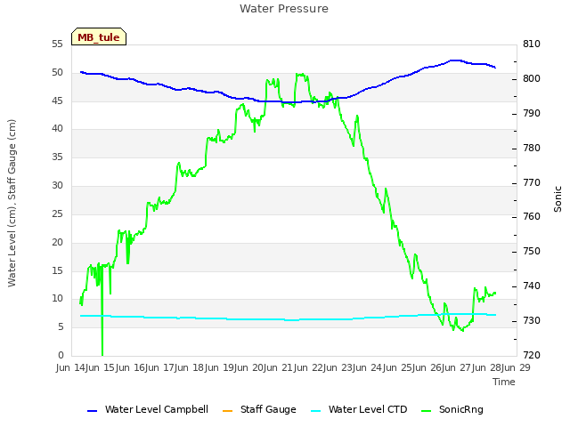 plot of Water Pressure