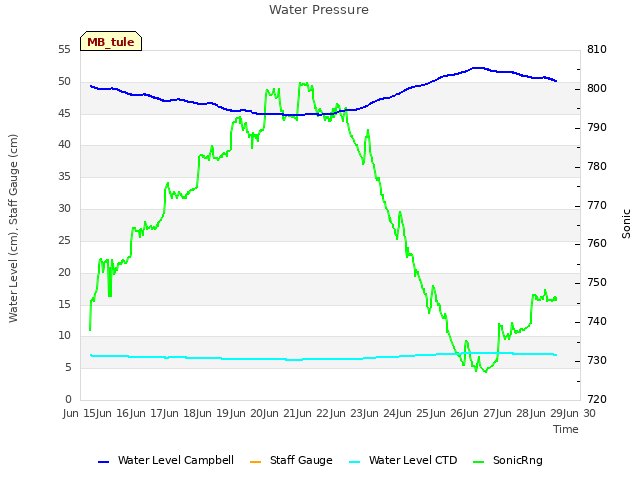 plot of Water Pressure