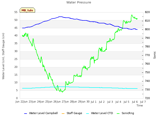 plot of Water Pressure