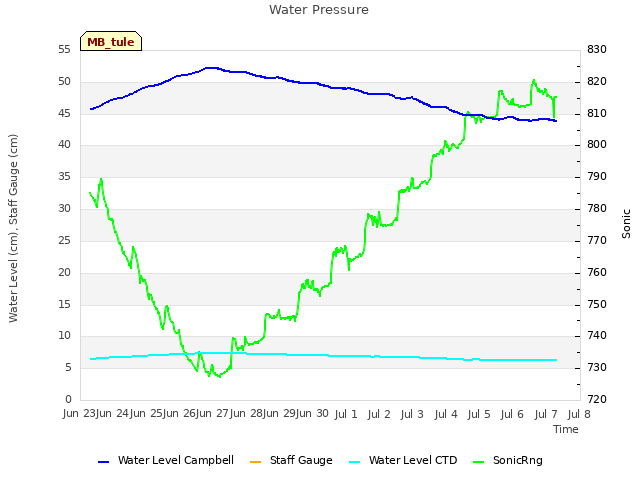 plot of Water Pressure