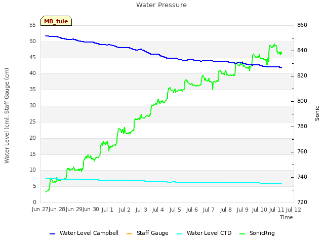 plot of Water Pressure