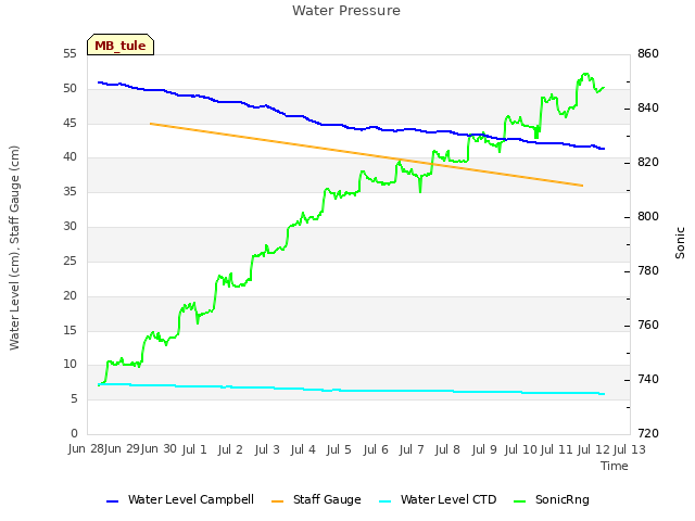 plot of Water Pressure