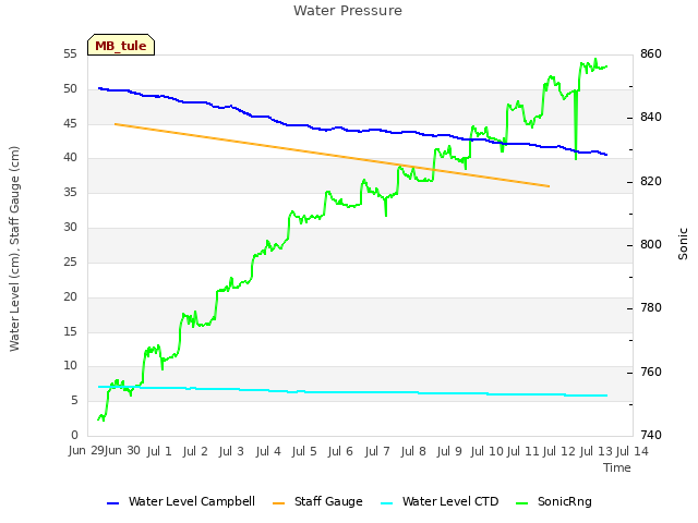 plot of Water Pressure