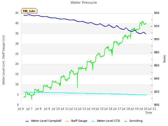 plot of Water Pressure