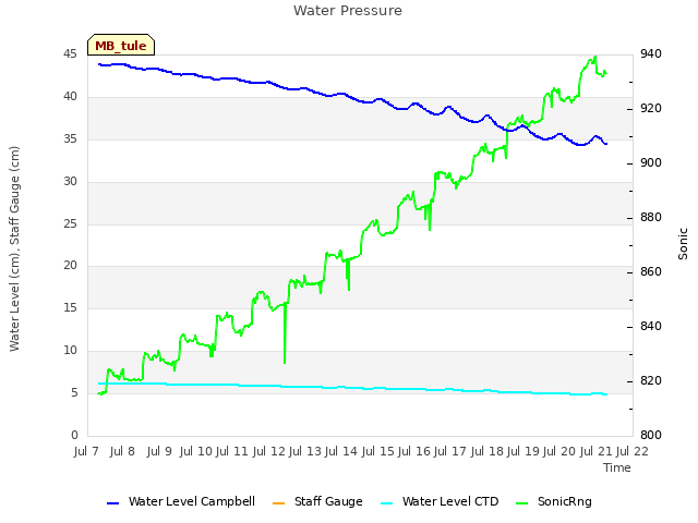 plot of Water Pressure