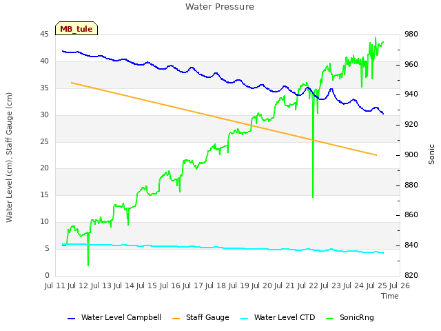 plot of Water Pressure