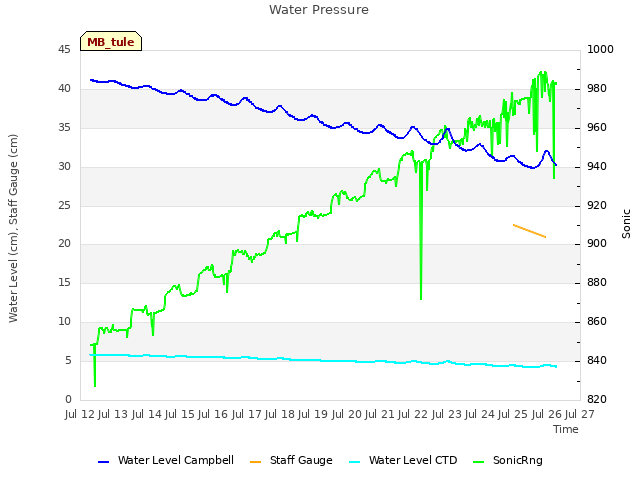 plot of Water Pressure