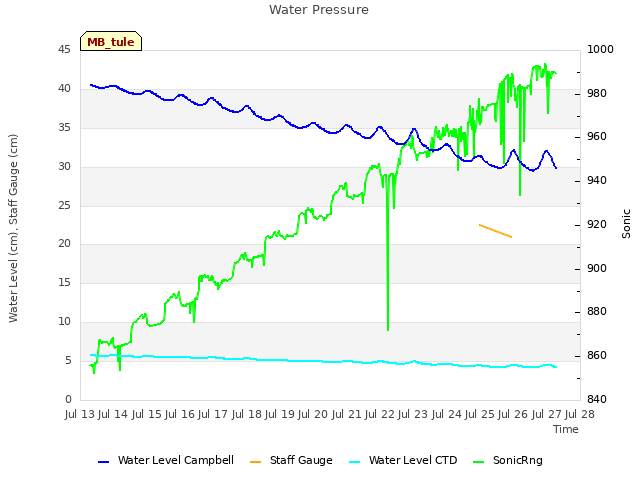 plot of Water Pressure