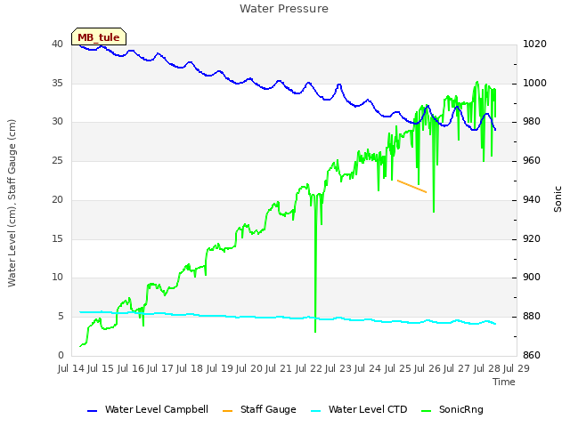 plot of Water Pressure