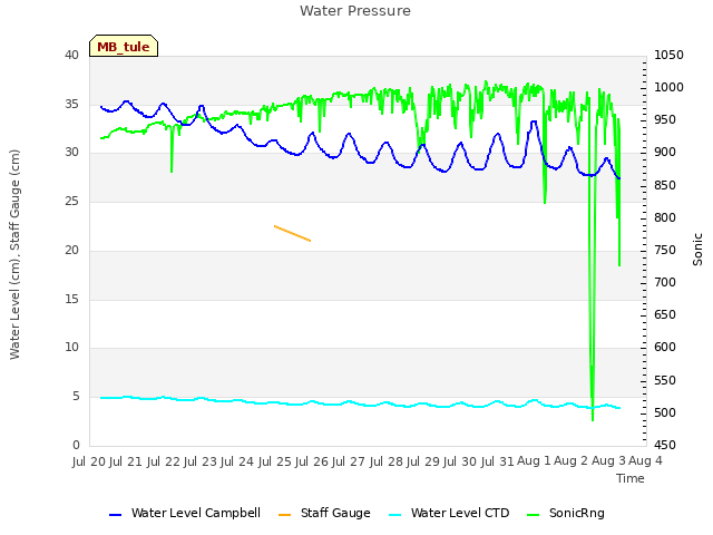 plot of Water Pressure