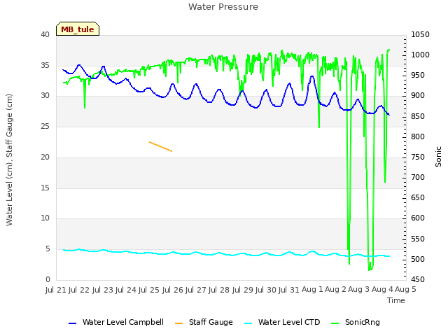 plot of Water Pressure