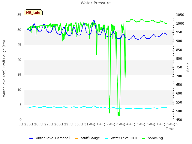 plot of Water Pressure