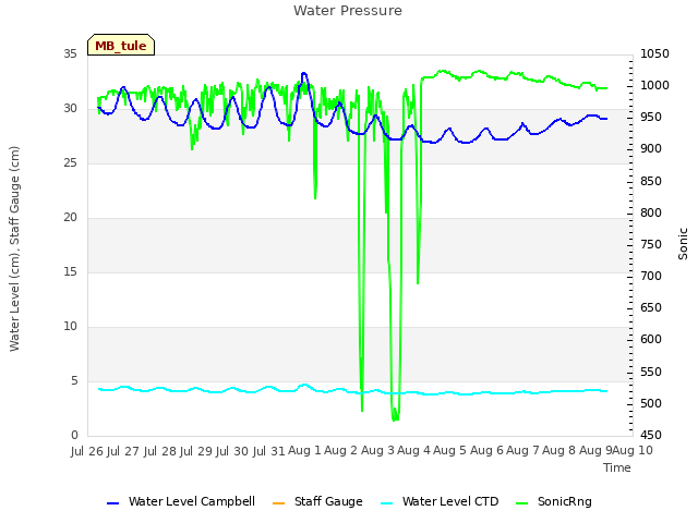 plot of Water Pressure