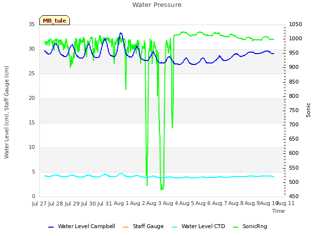 plot of Water Pressure