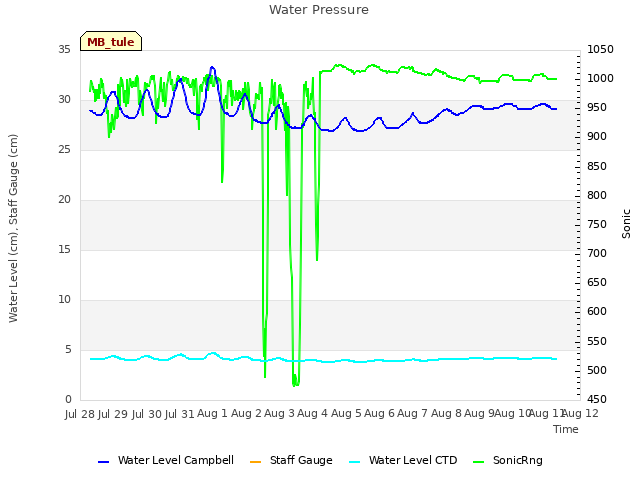 plot of Water Pressure