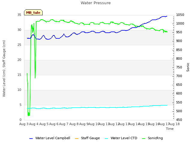 plot of Water Pressure