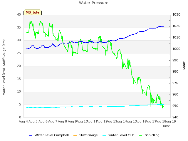 plot of Water Pressure