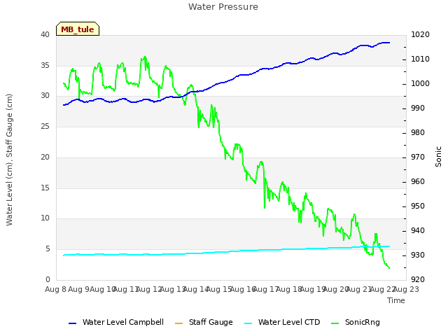 plot of Water Pressure