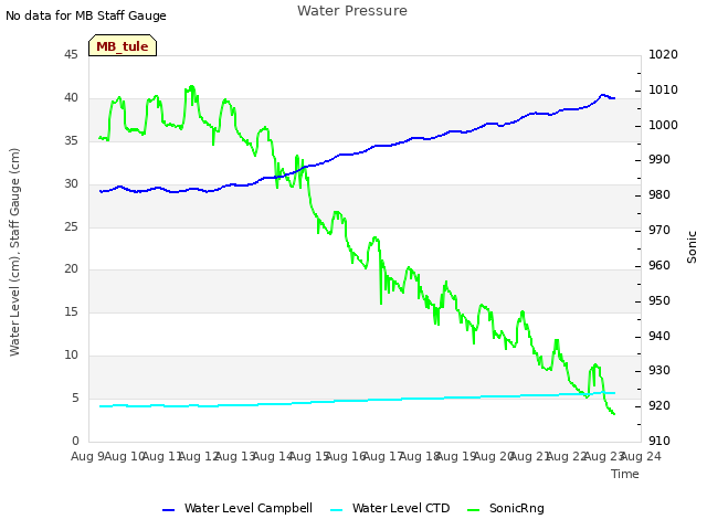 plot of Water Pressure