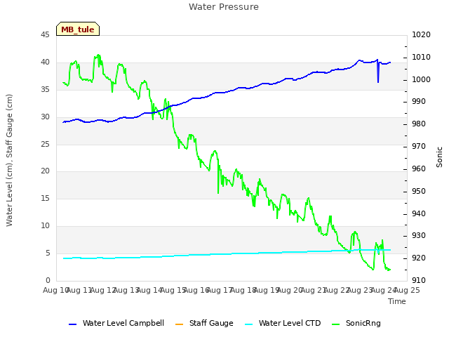 plot of Water Pressure