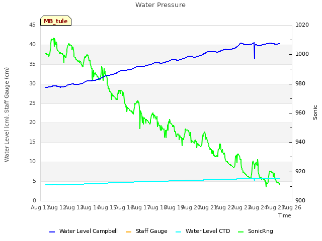 plot of Water Pressure