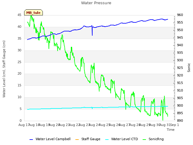 plot of Water Pressure