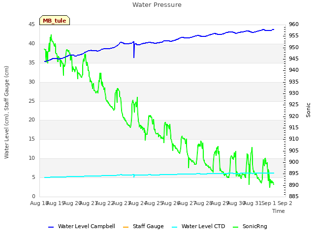 plot of Water Pressure