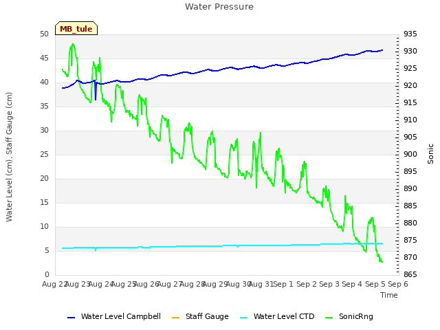 plot of Water Pressure