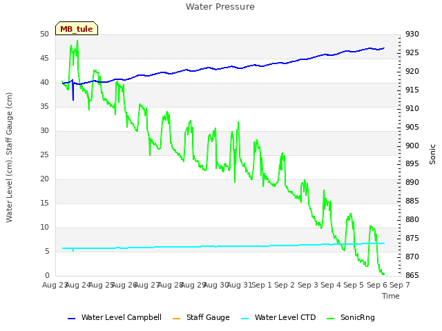 plot of Water Pressure