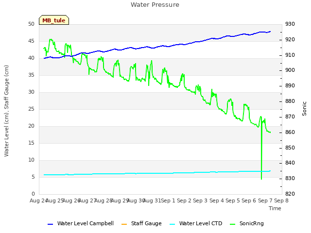 plot of Water Pressure