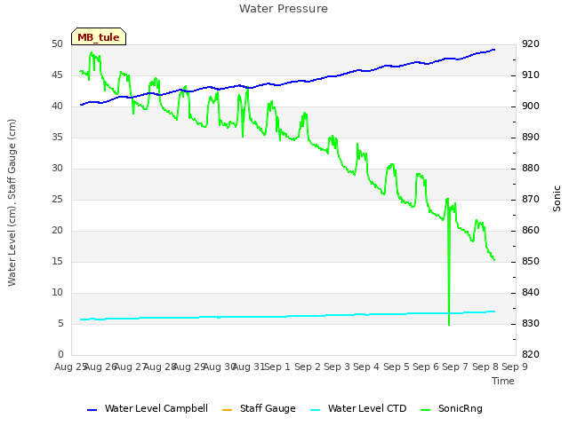 plot of Water Pressure