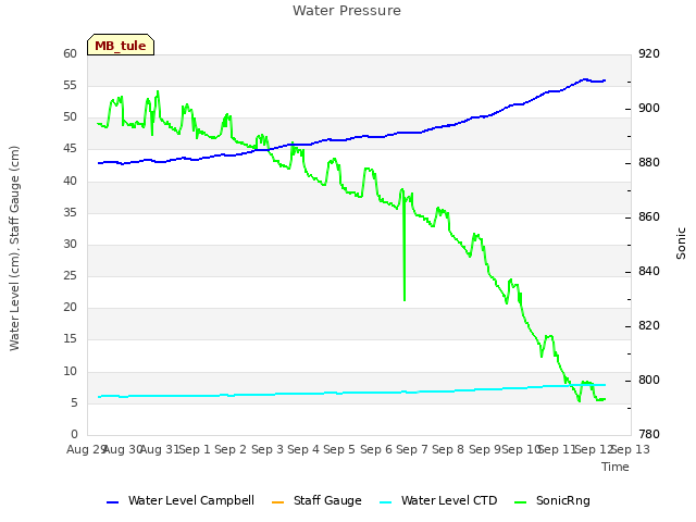 plot of Water Pressure