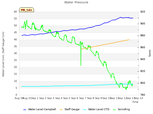 plot of Water Pressure