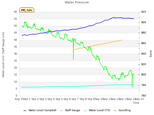 plot of Water Pressure