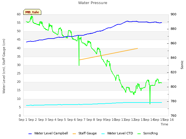 plot of Water Pressure