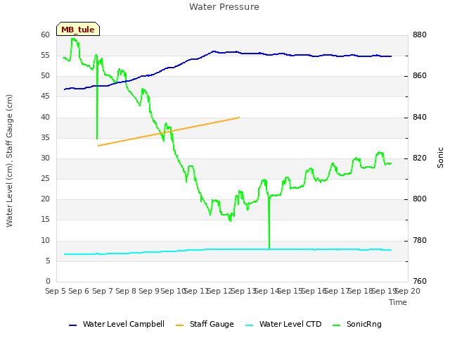 plot of Water Pressure