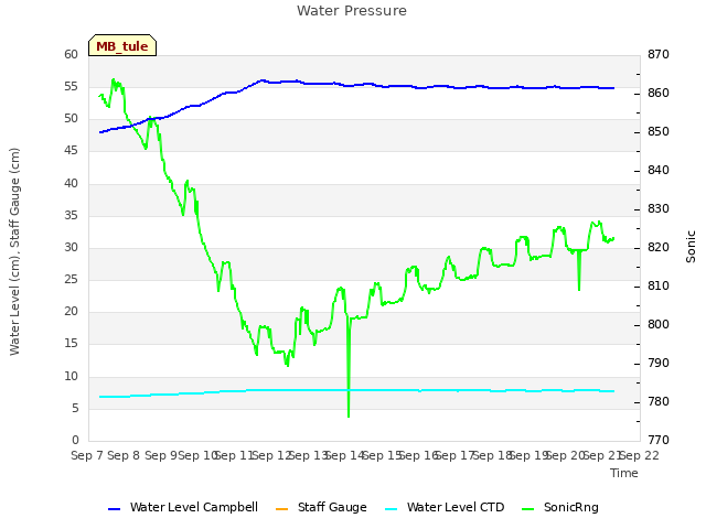 plot of Water Pressure