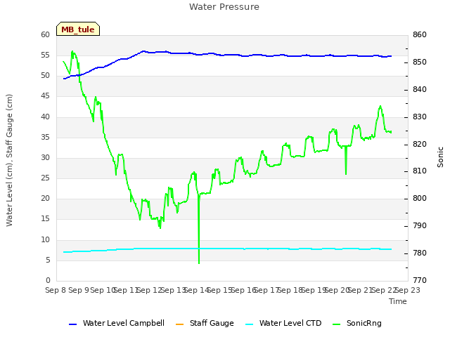 plot of Water Pressure