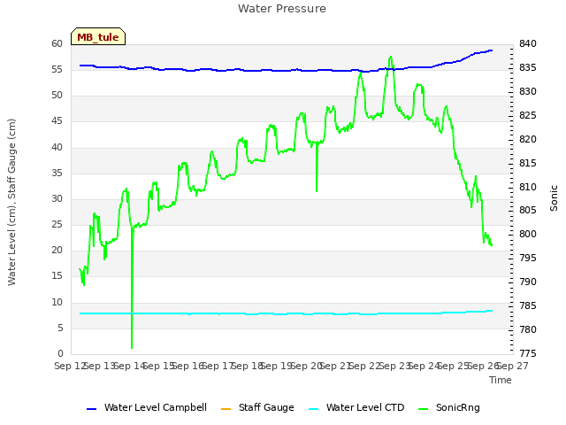 plot of Water Pressure