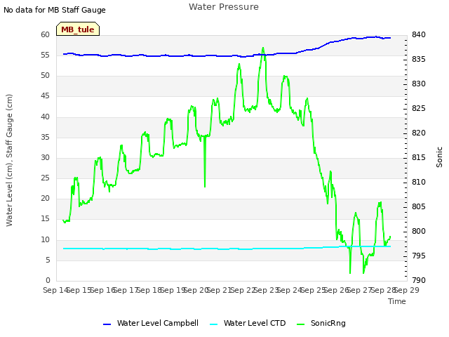 plot of Water Pressure