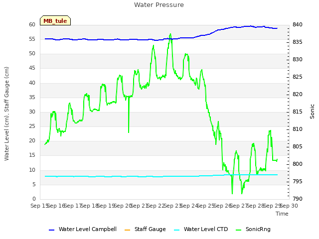 plot of Water Pressure