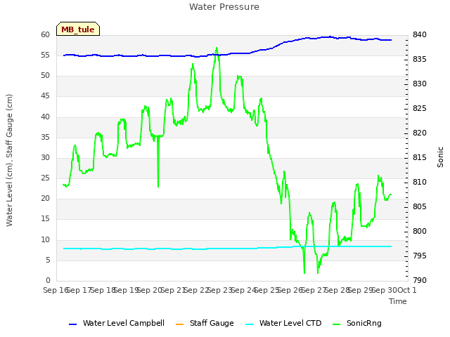 plot of Water Pressure