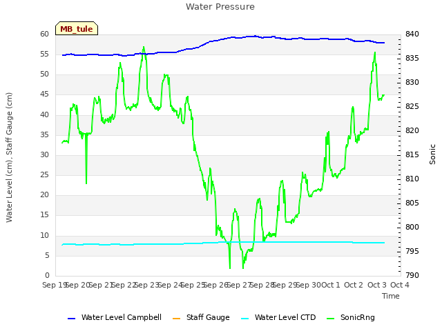 plot of Water Pressure