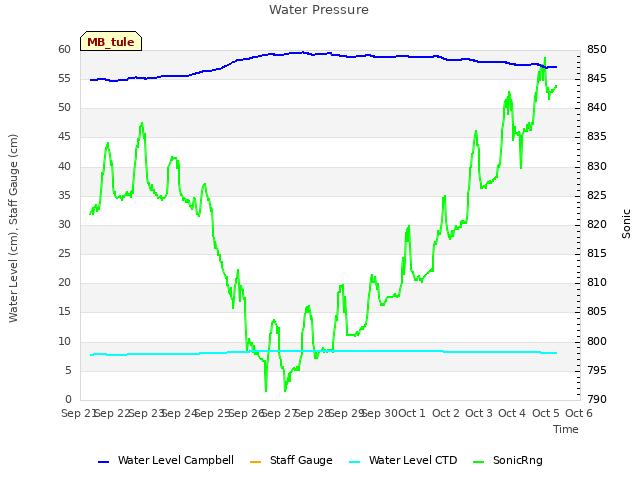 plot of Water Pressure